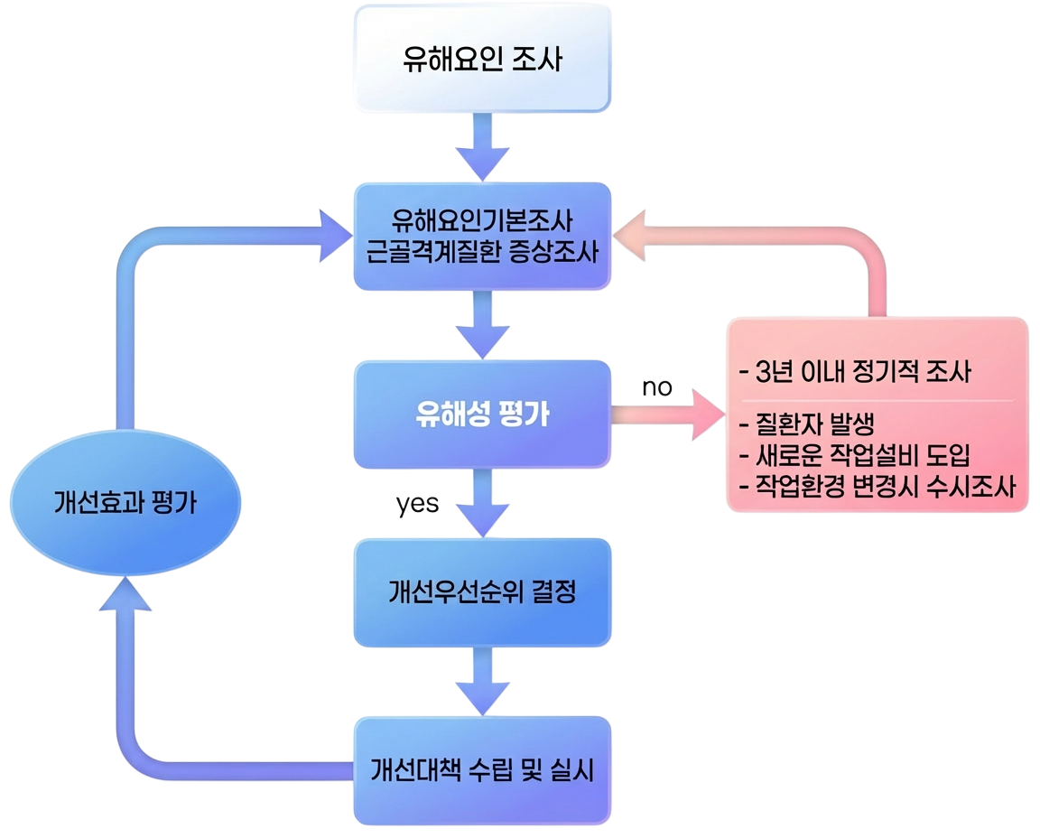 위험성평가 절차 순서도