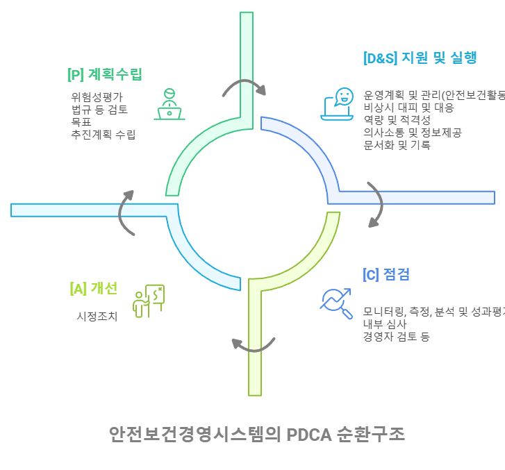 PDCA 순환구조